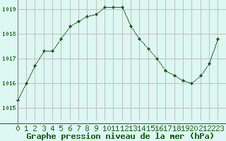 Courbe de la pression atmosphrique pour Brive-Laroche (19)