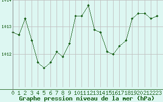 Courbe de la pression atmosphrique pour Dijon / Longvic (21)