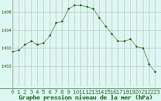 Courbe de la pression atmosphrique pour Cazaux (33)