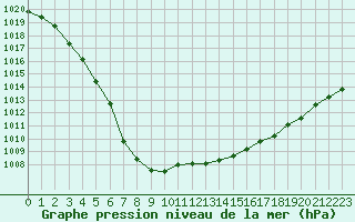 Courbe de la pression atmosphrique pour Saint-Michel-Mont-Mercure (85)