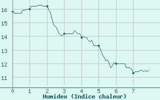 Courbe de l'humidex pour Courouvre (55)