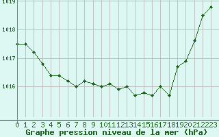 Courbe de la pression atmosphrique pour Dole-Tavaux (39)