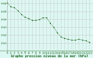 Courbe de la pression atmosphrique pour Calvi (2B)