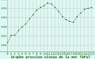 Courbe de la pression atmosphrique pour Orschwiller (67)