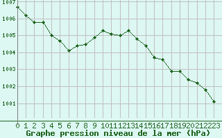 Courbe de la pression atmosphrique pour Caen (14)