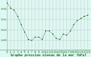 Courbe de la pression atmosphrique pour Crest (26)
