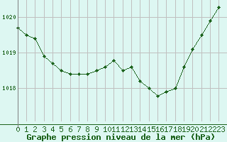 Courbe de la pression atmosphrique pour Rouen (76)