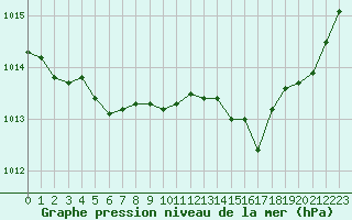 Courbe de la pression atmosphrique pour Lyon - Saint-Exupry (69)