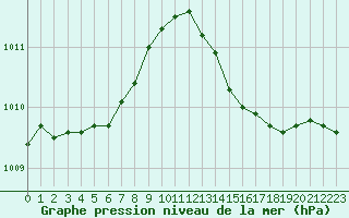 Courbe de la pression atmosphrique pour Le Havre - Octeville (76)