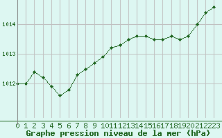 Courbe de la pression atmosphrique pour Le Touquet (62)