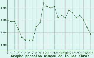 Courbe de la pression atmosphrique pour Belfort-Dorans (90)