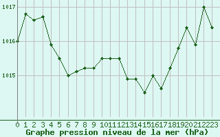 Courbe de la pression atmosphrique pour Calvi (2B)