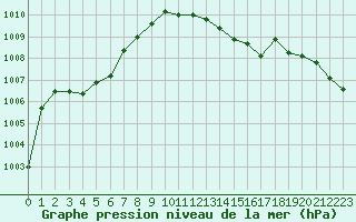 Courbe de la pression atmosphrique pour Saint-Quentin (02)