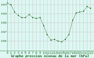 Courbe de la pression atmosphrique pour Tarbes (65)