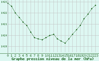 Courbe de la pression atmosphrique pour Dinard (35)