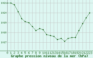 Courbe de la pression atmosphrique pour Gourdon (46)