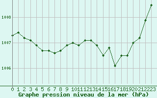 Courbe de la pression atmosphrique pour Agde (34)