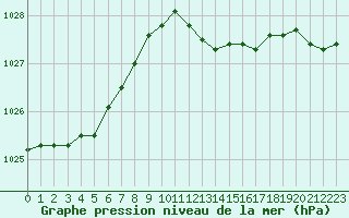 Courbe de la pression atmosphrique pour Roissy (95)