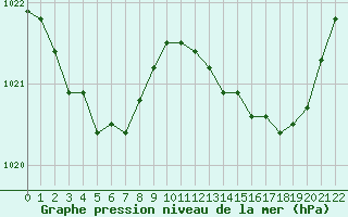 Courbe de la pression atmosphrique pour La Chapelle-Montreuil (86)