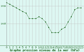 Courbe de la pression atmosphrique pour Engins (38)