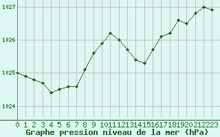 Courbe de la pression atmosphrique pour Engins (38)