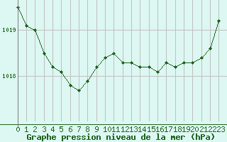 Courbe de la pression atmosphrique pour Ploudalmezeau (29)