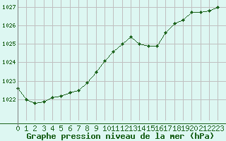 Courbe de la pression atmosphrique pour Pouzauges (85)