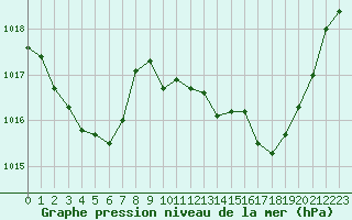 Courbe de la pression atmosphrique pour Montlimar (26)