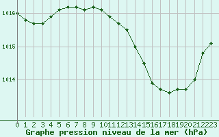 Courbe de la pression atmosphrique pour Thoiras (30)