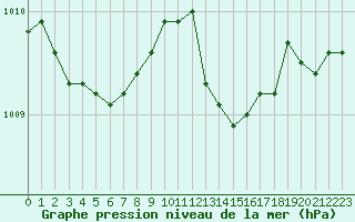 Courbe de la pression atmosphrique pour Gurande (44)