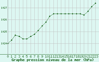 Courbe de la pression atmosphrique pour Landivisiau (29)