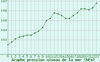Courbe de la pression atmosphrique pour Alenon (61)