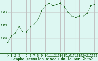 Courbe de la pression atmosphrique pour Nonaville (16)