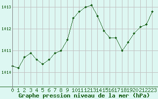 Courbe de la pression atmosphrique pour Niort (79)