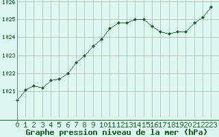 Courbe de la pression atmosphrique pour Le Talut - Belle-Ile (56)