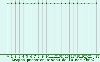 Courbe de la pression atmosphrique pour Kernascleden (56)