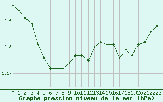 Courbe de la pression atmosphrique pour Ile du Levant (83)