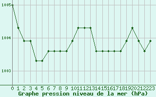 Courbe de la pression atmosphrique pour Verngues - Hameau de Cazan (13)