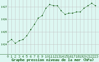 Courbe de la pression atmosphrique pour Le Mans (72)