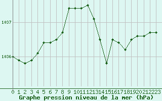 Courbe de la pression atmosphrique pour Trgueux (22)