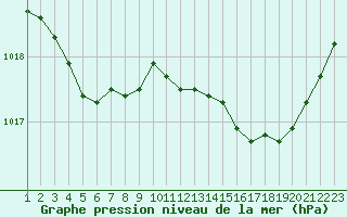 Courbe de la pression atmosphrique pour Mouilleron-le-Captif (85)