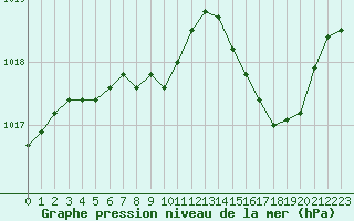 Courbe de la pression atmosphrique pour Belfort-Dorans (90)