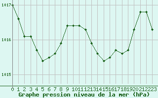 Courbe de la pression atmosphrique pour Six-Fours (83)