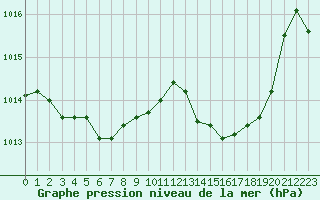 Courbe de la pression atmosphrique pour Beaumont du Ventoux (Mont Serein - Accueil) (84)