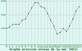 Courbe de la pression atmosphrique pour Valence (26)
