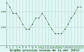 Courbe de la pression atmosphrique pour Dolembreux (Be)