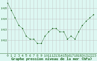 Courbe de la pression atmosphrique pour Agde (34)