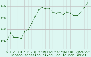 Courbe de la pression atmosphrique pour Ile Rousse (2B)