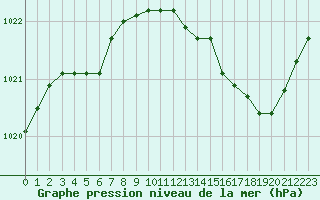 Courbe de la pression atmosphrique pour Avord (18)