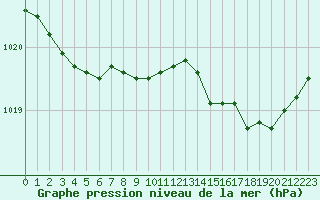 Courbe de la pression atmosphrique pour Cap de la Hve (76)